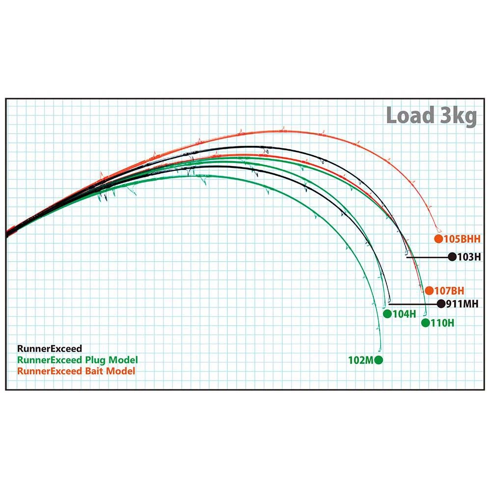 Ripple Fisher Runner Exceed Rod - Image 4